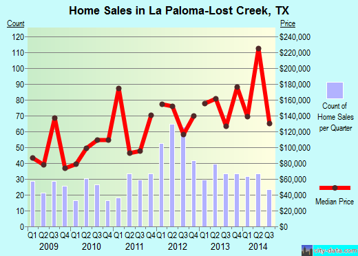 La Paloma-Lost Creek,TX real estate house value index trend