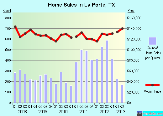 La Porte,TX real estate house value index trend