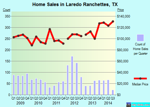 Laredo Ranchettes,TX real estate house value index trend