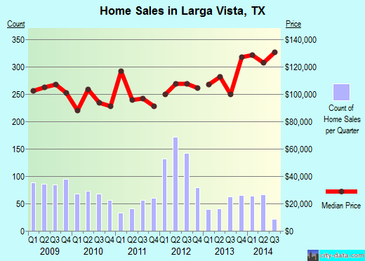 Larga Vista,TX real estate house value index trend