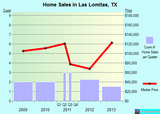 Las Lomitas,TX real estate house value index trend