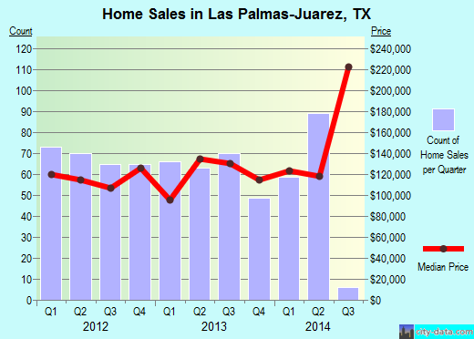 Las Palmas-Juarez,TX real estate house value index trend