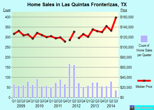 Las Quintas Fronterizas,TX real estate house value index trend