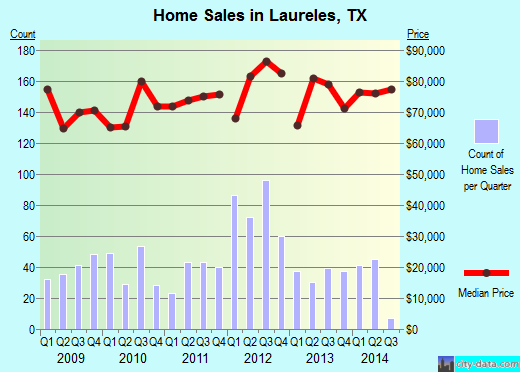 Laureles,TX real estate house value index trend