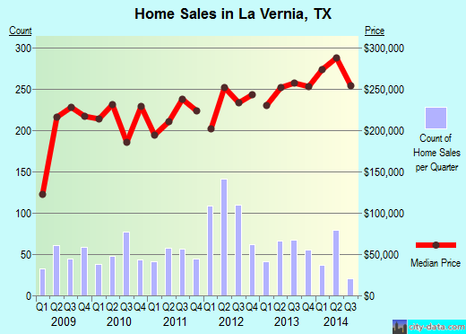 La Vernia,TX real estate house value index trend