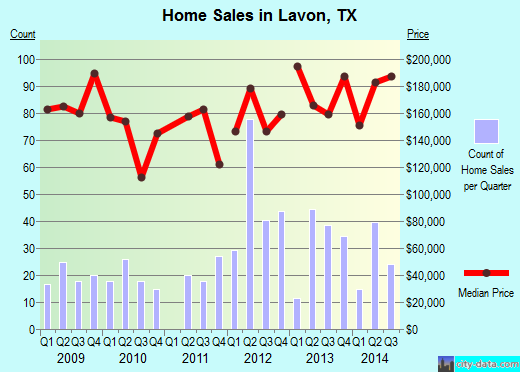 Lavon, TX index of house prices