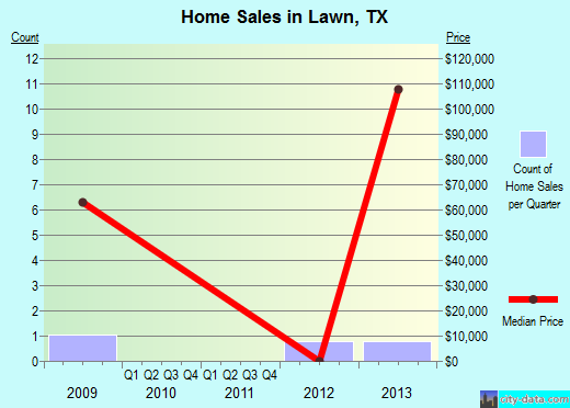 Lawn,TX real estate house value index trend