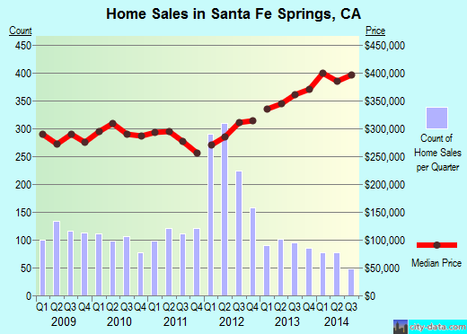 Santa Fe Springs,CA real estate house value index trend