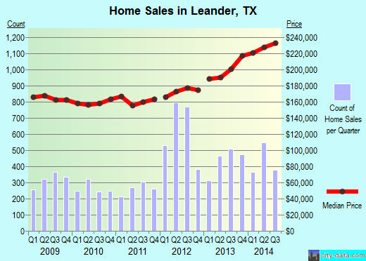 Leander,TX real estate house value index trend