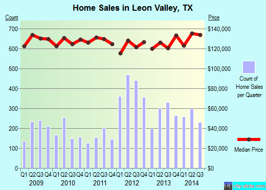 Leon Valley,TX real estate house value index trend