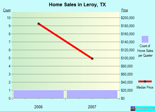 Leroy,TX real estate house value index trend
