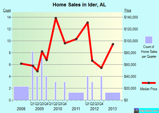 Ider,AL real estate house value index trend