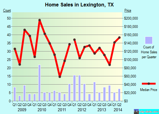 Lexington,TX real estate house value index trend