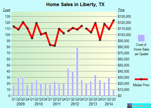 Liberty,TX real estate house value index trend