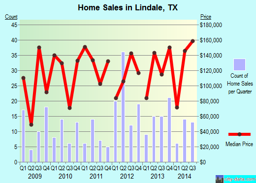 Lindale,TX real estate house value index trend