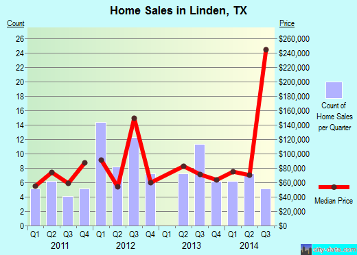 Linden,TX real estate house value index trend