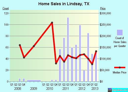 Lindsay,TX real estate house value index trend