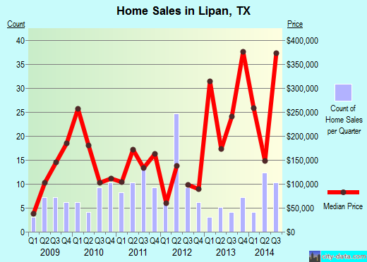 Lipan,TX real estate house value index trend