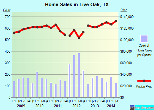 Live Oak,TX real estate house value index trend