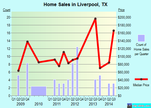 Liverpool,TX real estate house value index trend
