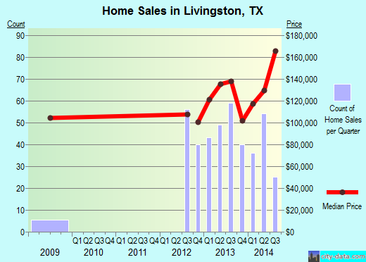 Livingston,TX index of house prices