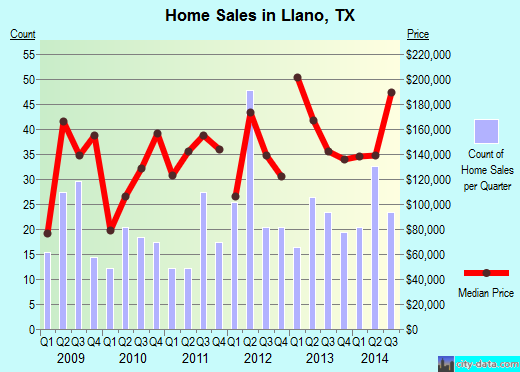 Llano,TX real estate house value index trend