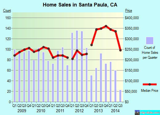 Santa Paula,CA real estate house value index trend