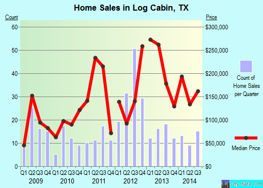 Log Cabin,TX real estate house value index trend