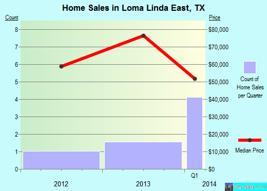 Loma Linda East,TX real estate house value index trend