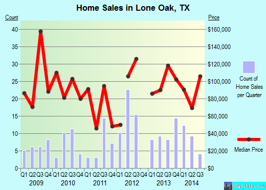 Lone Oak,TX real estate house value index trend