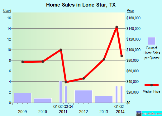 Lone Star,TX real estate house value index trend