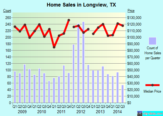 Longview,TX real estate house value index trend