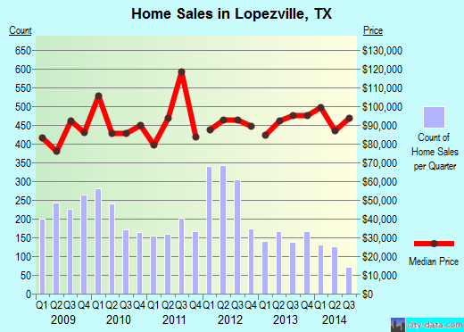 Lopezville,TX real estate house value index trend