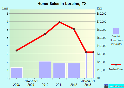 Loraine,TX real estate house value index trend