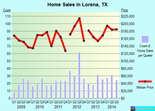 Lorena,TX real estate house value index trend