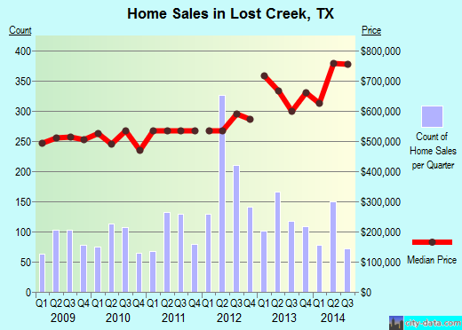 Lost Creek,TX real estate house value index trend