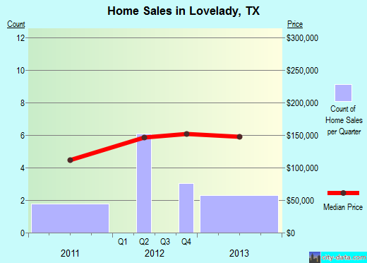 Lovelady,TX real estate house value index trend
