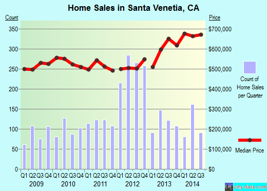 Santa Venetia,CA real estate house value index trend
