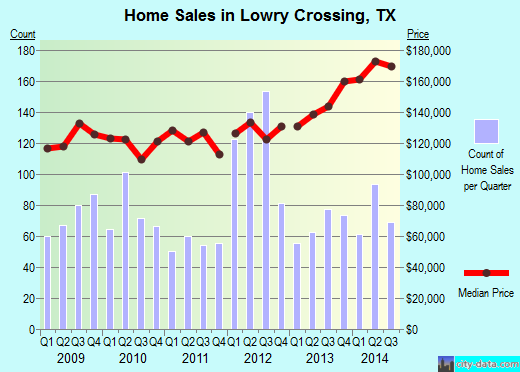 Lowry Crossing,TX real estate house value index trend