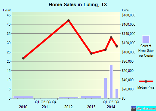 Luling,TX real estate house value index trend