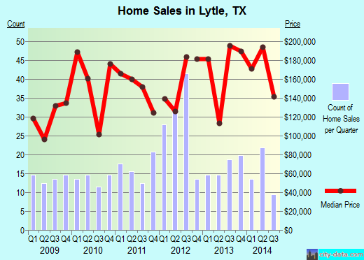 Lytle,TX real estate house value index trend