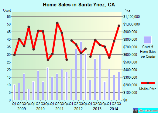 Santa Ynez,CA real estate house value index trend