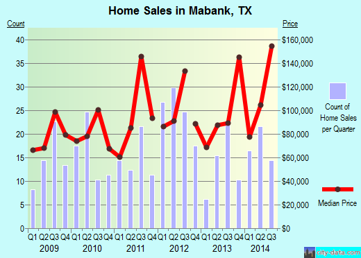 Mabank,TX real estate house value index trend