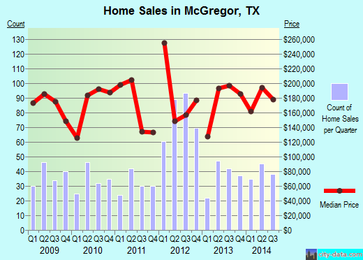 McGregor,TX real estate house value index trend