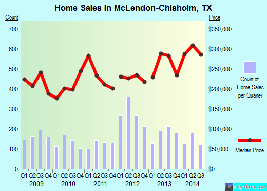 McLendon-Chisholm,TX real estate house value index trend