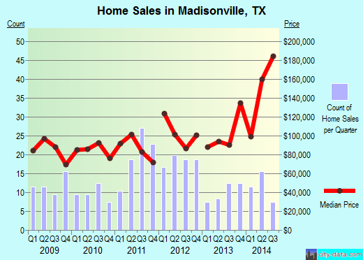Madisonville,TX real estate house value index trend