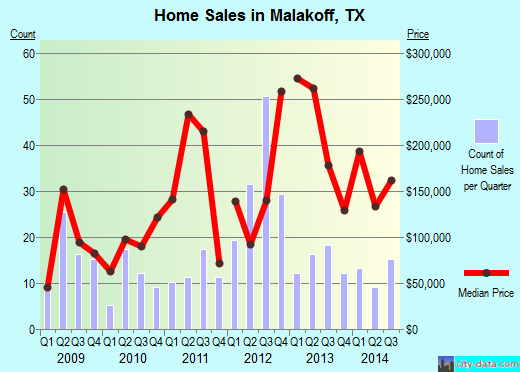 Malakoff,TX real estate house value index trend