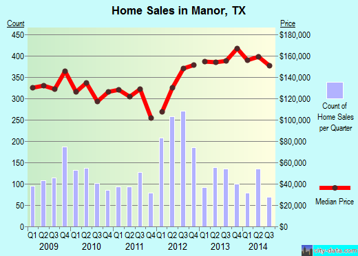 Manor,TX real estate house value index trend