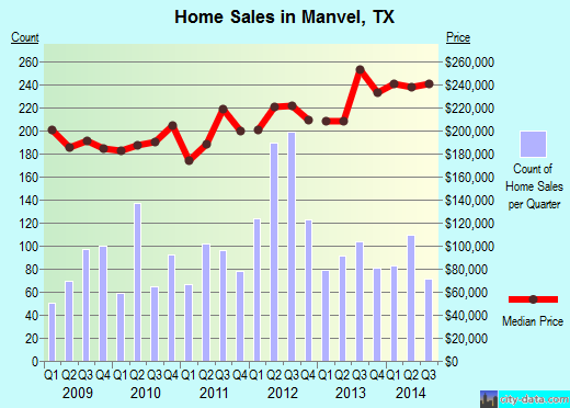 Manvel,TX index of house prices