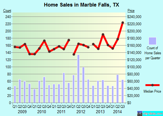 Marble Falls,TX real estate house value index trend
